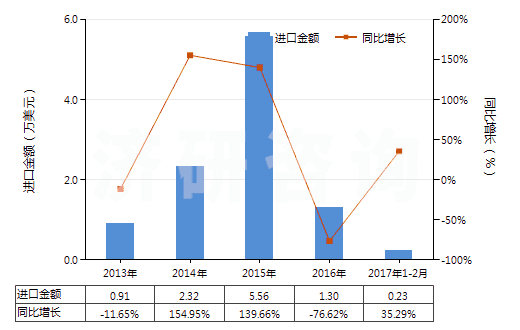 2013-2017年2月中國(guó)鄰甲基苯甲酸(HS29163910)進(jìn)口總額及增速統(tǒng)計(jì)